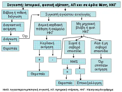 Διαγνωστικός αλγόριθμος για τη συγκοπή