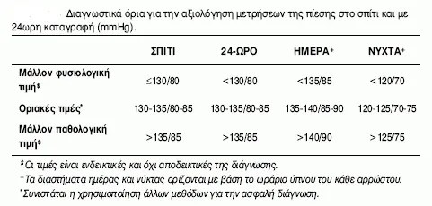 Συσκευή 24ωρης καταγραφής