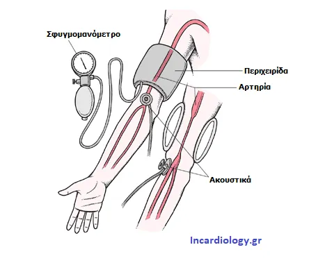 Σωστή μέτρηση πίεσης